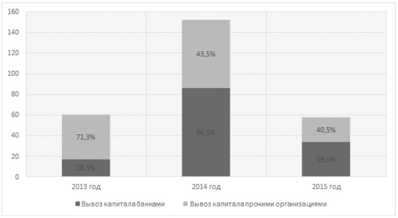 Структура вывоза капитала частным сектором в РФ за 2013-2015 годы