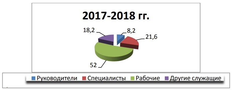 Структура персонала предприятия по категориям на НАО Меркурий AПК Прохладненский за 2016-2018 годы