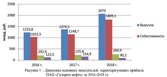 Динамика основных показателей характеризующих прибыль Пао Газпром Нефть за 2016-2018 годы