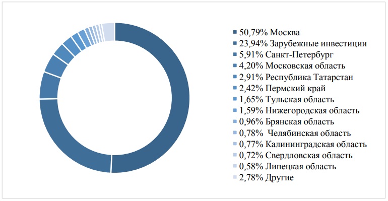 Распределение инвестиций фонда с участием капитала РВК по регионам за 2007-2018 годы