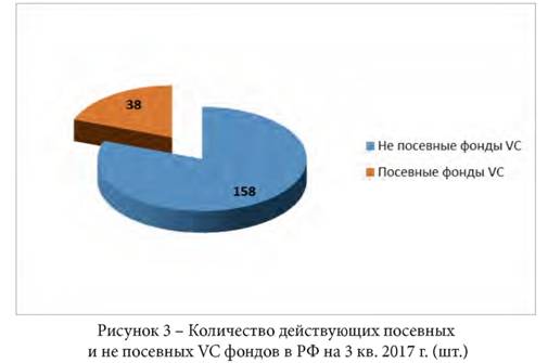 Количество действующих посевных и не посевных VS фондов PE в РФ на 3 кв 2017 г