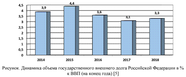 Динамика объема государственного внешнего долга Российской Федерации в процентах к ВВП