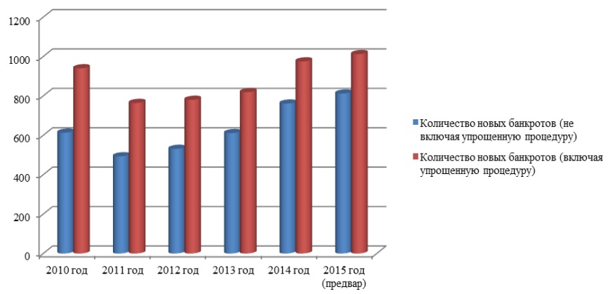 Динамика числа банкротств среди юридических лиц в реальном секторе экономики России в 2010-2015 годах