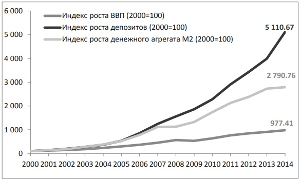 Индекс роста банковских депозитов, денежной массы и ВВП за 2000-2014 года