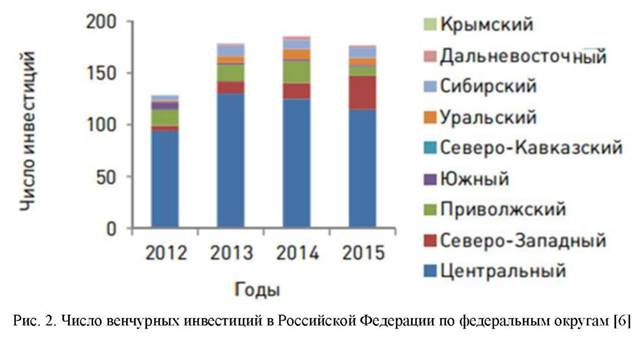 Число венчурных инвестиций в Российской Федерации по Федеральным округам