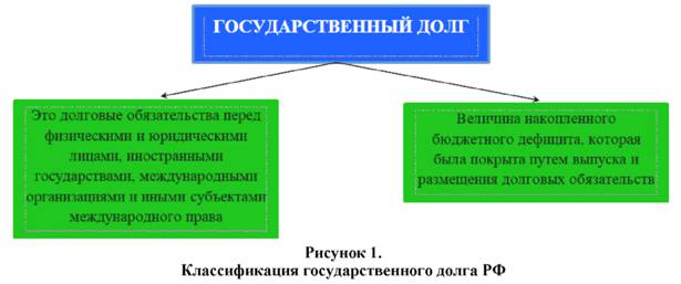 Классификация государственного долга РФ