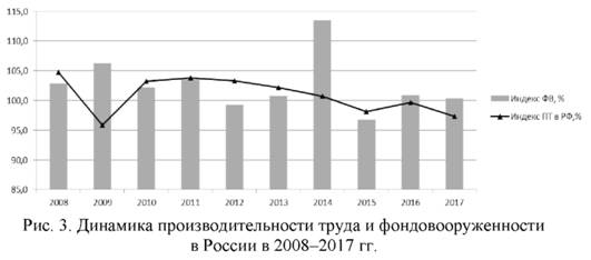 Динамика производительности труда и фондовооруженности в РФ за 2008-2017 годы