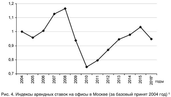 Индексы арендных ставок на офисы в Москве