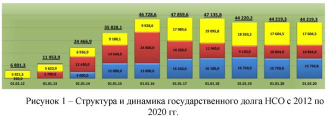формула Структура динамика государственного долга НСО 2012 по 2020 годы