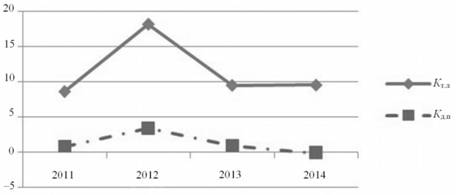 Динамика значений коэффициентов текущей ликвидности Ктл и денежного потока Кд.п на примере аэропорта «Внуково» в 2011-2014 гг. 