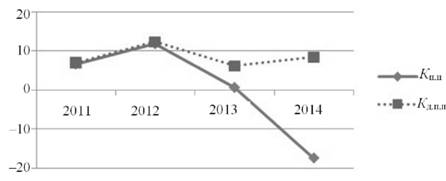 Динамика значений коэффициентов покрытия процентов Кп.п и денежного покрытия процентов Кд.п.п на примере аэропорта «Владивосток» в 2011-2014 гг. 