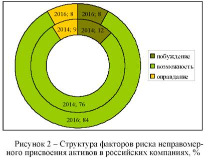 Структура факторов риска неправомерного присвоения активов в российских компаниях