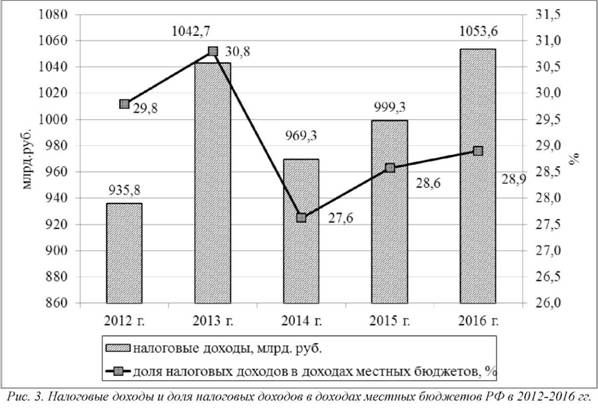 Налоговые доходы и доля налоговых доходов в доходах местных бюджетов РФ