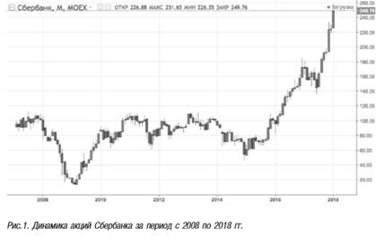 Динамика акций Сбербанка за период с 2008 по 2018 годы