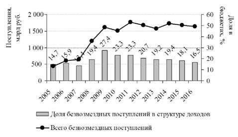 Безвозмездные поступления в консолидированные бюджеты субъектов РФ в 2005-2016 гг. в основных рыночных ценах