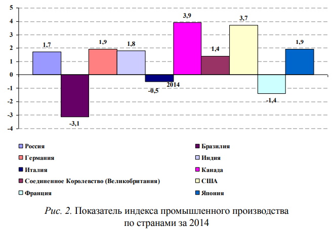 Показатель индекса промышленного производства по странам за 2014 год