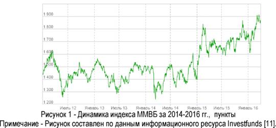 Динамика индекса ММВБ за 2014-2016 годы