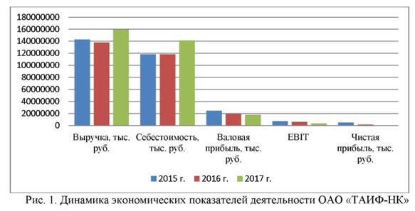 Динамика экономических показателей деятельности ОАО Таиф НК