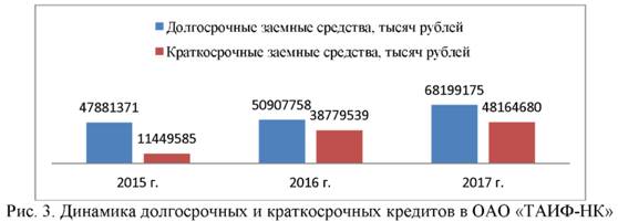 Динамика долгосрочных и краткосрочных кредитов ОАО Таиф НК