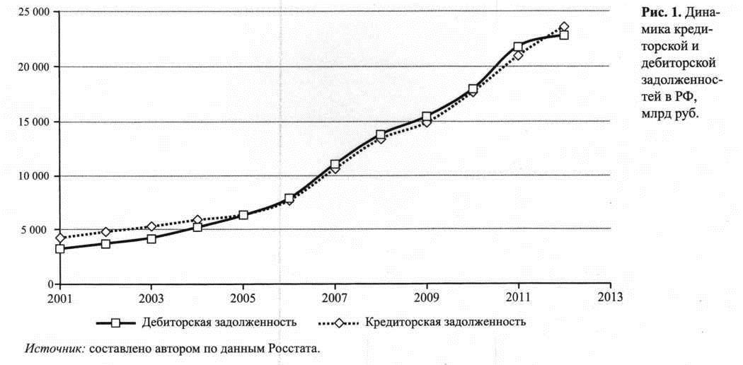 Динамика кредиторской и дебиторской задолженностей в РФ, млрд руб.
