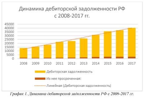 Динамика дебиторской задолженности РФ