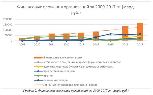 Финансовые вложения организаций за 2009-2017 года