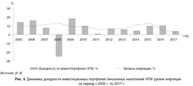 Динамика доходности инвестиционных портфелей пенсионных накоплений НПФ уровня инфляции за период с 2005 по 2017 годы