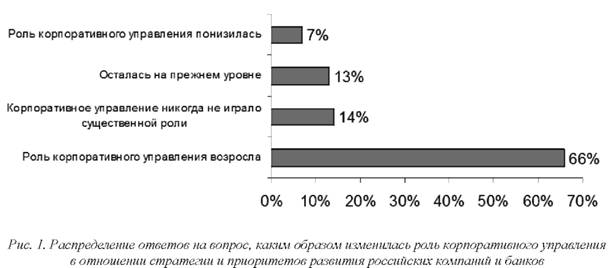 Распределение ответов на вопрос Каким образом изменилась роль корпоративного управления в отношении стратегии и приоритетов развития российских компаний и банков