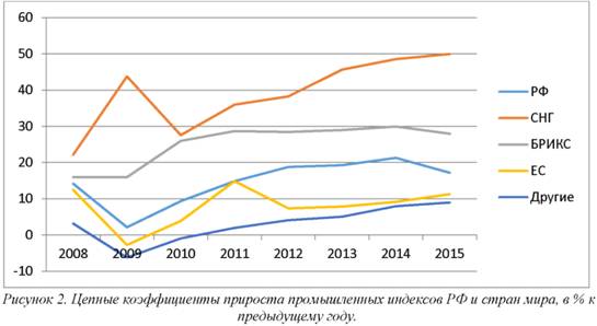 Цепные коэффициенты прироста промышленных индексов РФ и стран мира