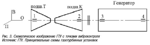 Схематическое изображение ПУ с точками виброконтроля