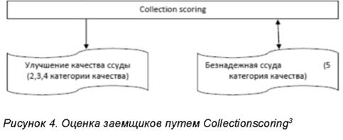 Оценка заёмщика путём Collectionscoring