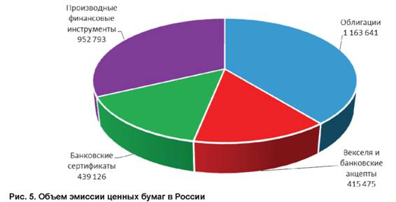 Объём эмиссии ценных бумаг в России