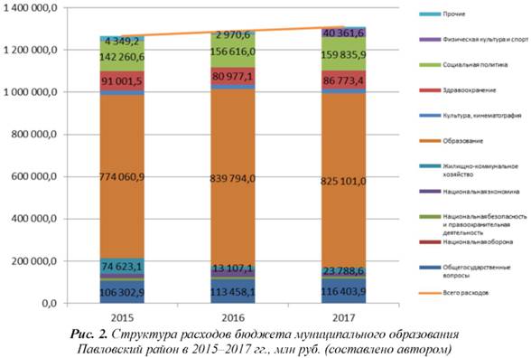 Структура расходов бюджета муниципального образования Павловский район 2015-2017 годах