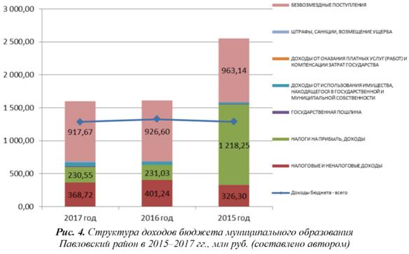 Структура доходов бюджета муниципального образования Павловский район 2015-2017 года