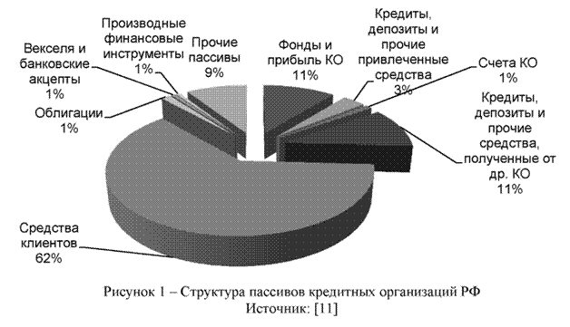 Структура пассивов кредитных организаций РФ
