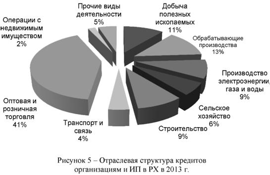 Отраслевая структура кредитов организациям и ИП в РХ в 2013 году