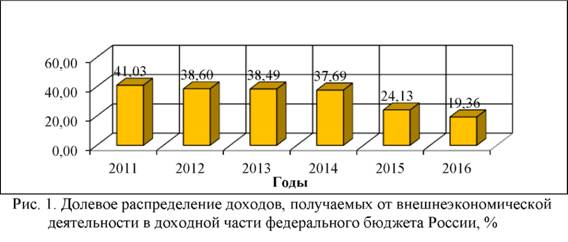 Долевое распределение доходов получаемых внешнеэкономической деятельности в доходной части федерального бюджета России