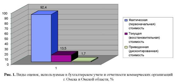 Виды оценок используемые в бухгалтерском учёте и отчётности коммерческих организаций г Омска и Омской области