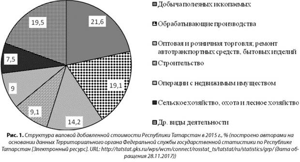 Структура валовой добавленной стоимости Республики Татарстан