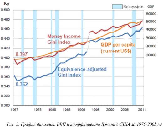 График динамики ВВП и коэффициента Джини США