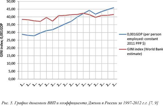 График динамики ВВП и коэффициента Джини в России