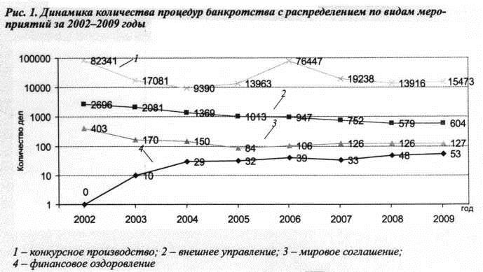 Динамика количетва процедур с распределением по видам мероприятий за 2002-2009 годы