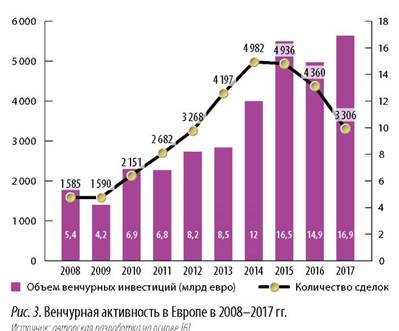 Венчурная активность Европе 2008-2017 годах
