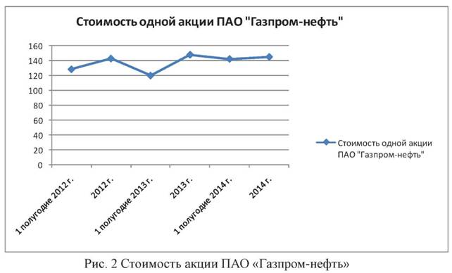 Стоимость акции пао Газпром нефть