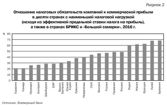 Отношение налоговых обязательств компаний к коммерческой прибыли 10 странах с наименьшей налоговой нагрузкой