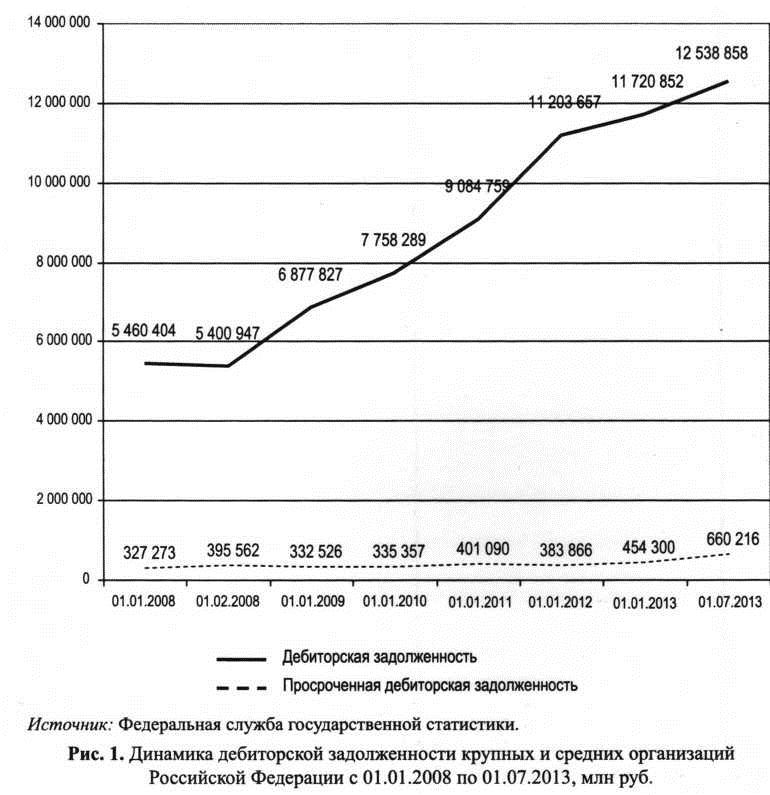 Динамика дебиторской задолженности крупных и средних предприятий РФ