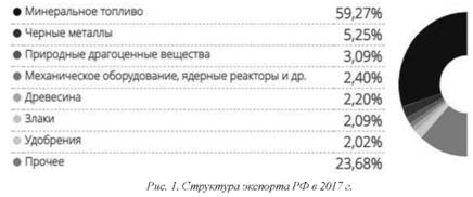 Структура экспорта РФ в 2017 году