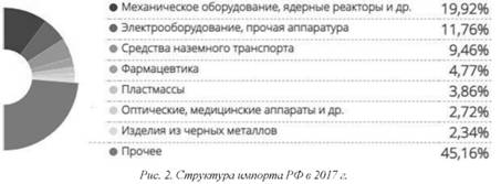 Структура импорта РФ в 2017 году