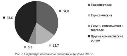 Структура российского экспорта услуг в 2017 году