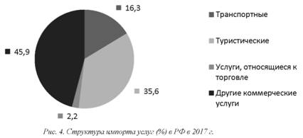 Структура импорта услуг в 2017 году